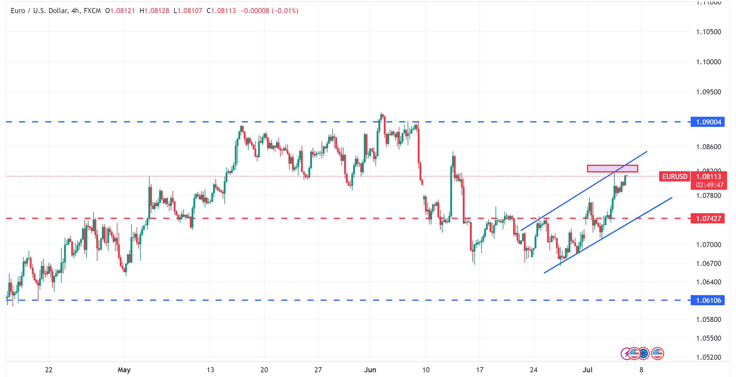 متابعة تحليل اليورو مقابل الدولار الامريكي EURUSD